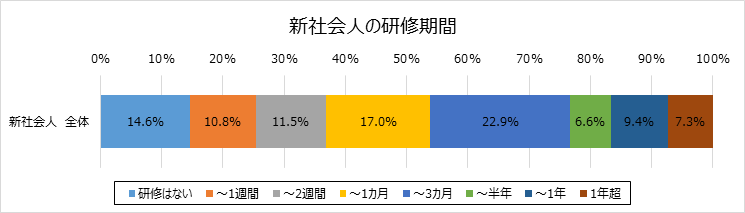 新卒新人研修　平均研修期間