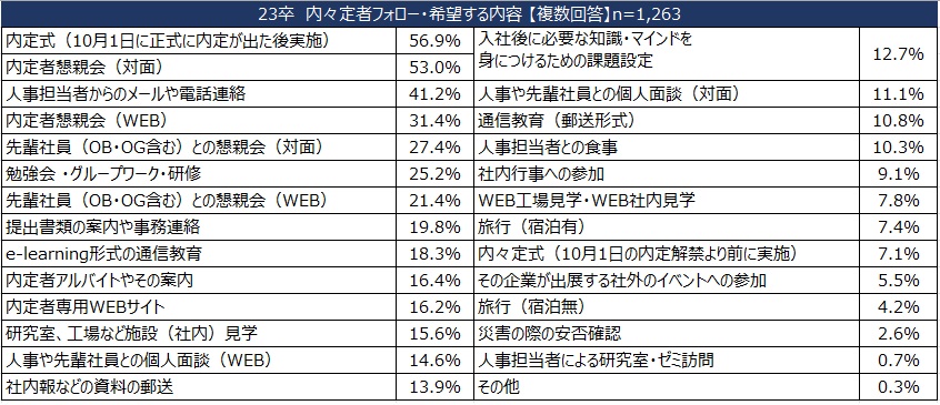 23卒　内々定者フォロー・希望する内容