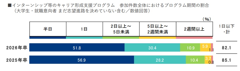 インターンシップ参加割合26卒