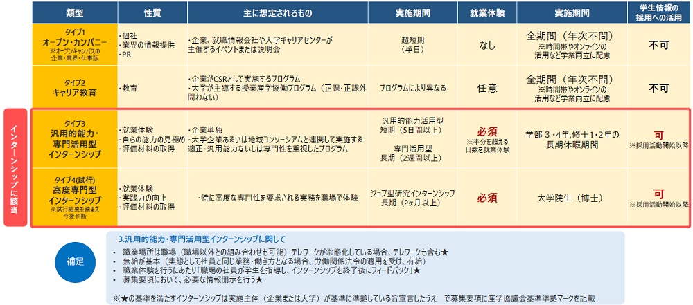 インターンシップ三省合意