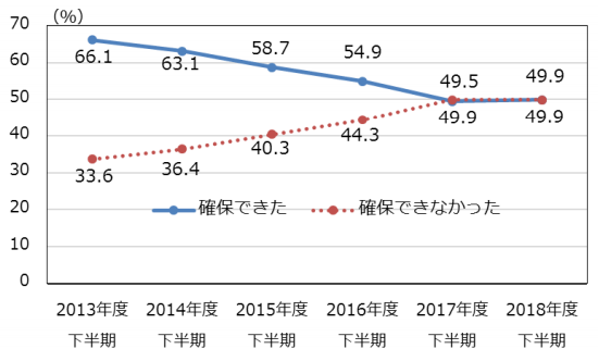 ■中途採用における人員確保状況（経年比較） 