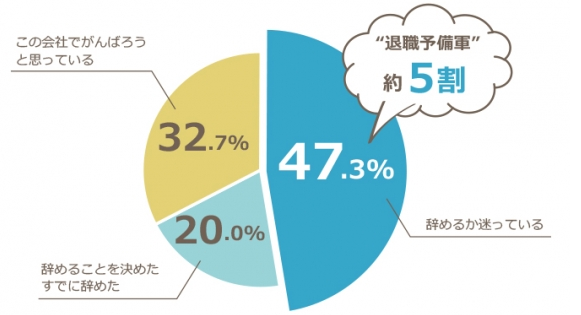 ツナグ働き方改革　退職意向