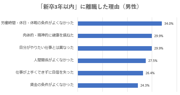 離職理由男性