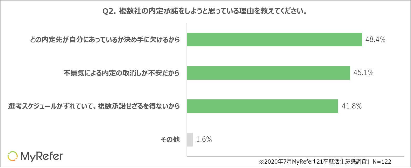 21卒複数内定承諾