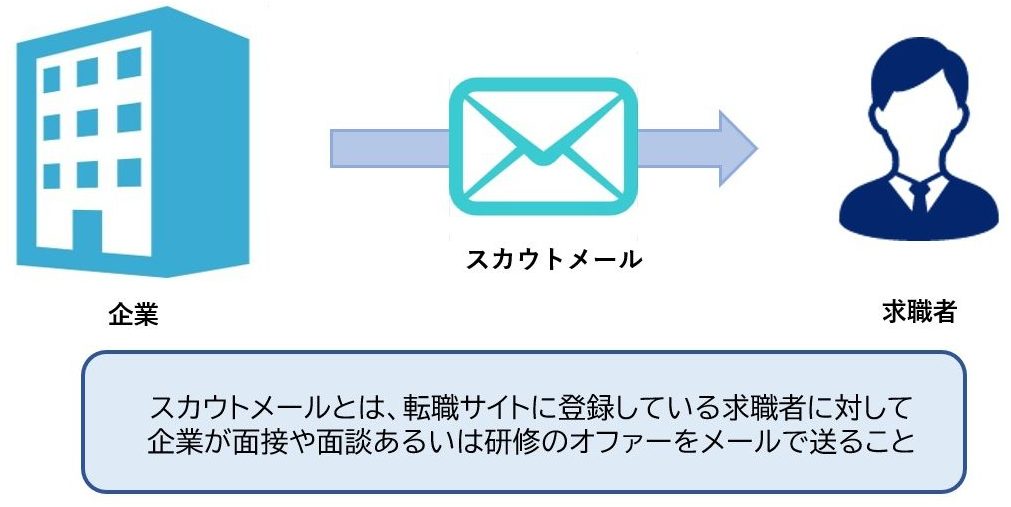 スカウトメールとは