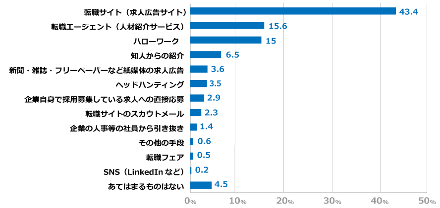 転職者が求人を探す方法
