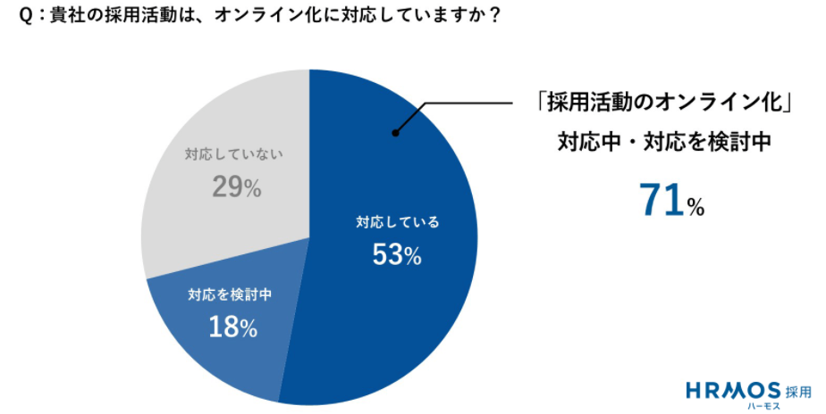 「採用活動のオンライン化」対応中・対応を検討中71％