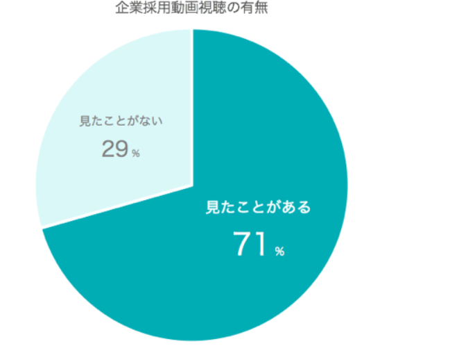 企業採用動画視聴の有無　見たことがある71％