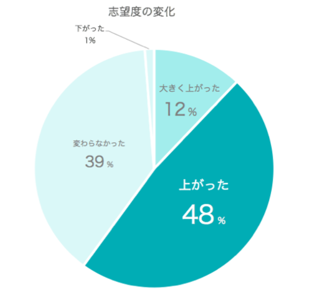 志望度の変化　「大きく上がった」12％、「上がった」48％
