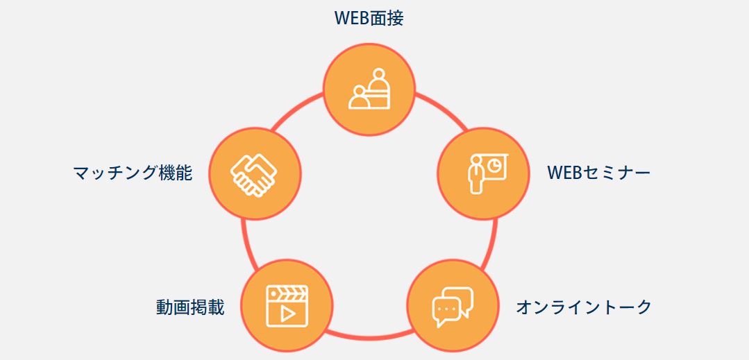 ①WEB面接②WEBセミナー③オンライントーク④動画掲載⑤マッチング機能