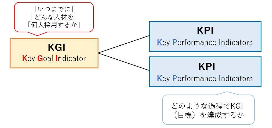 採用活動におけるKPIとKGI