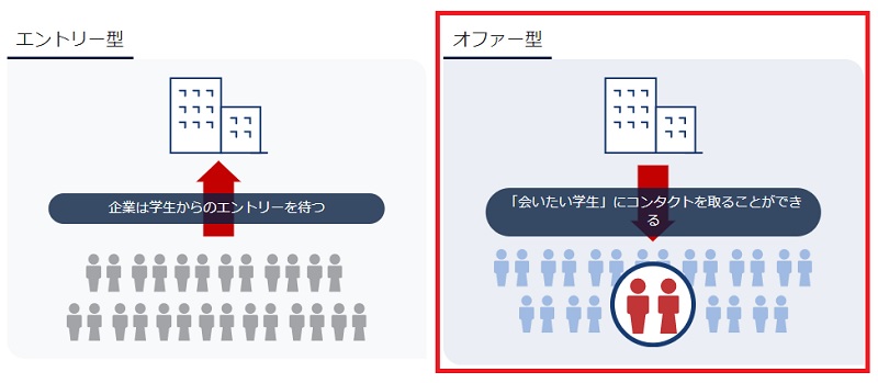 オファーボックスとは