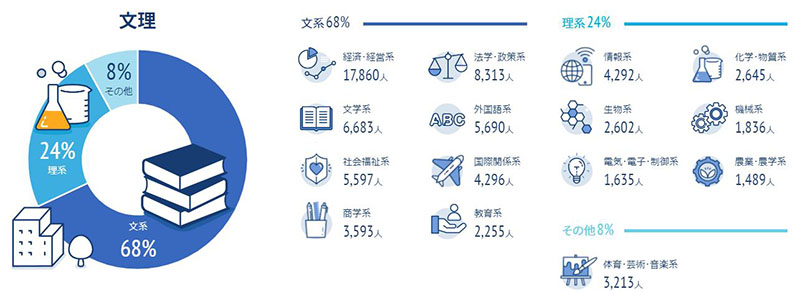 会いたい学生に出会える。文系68%・理系24％