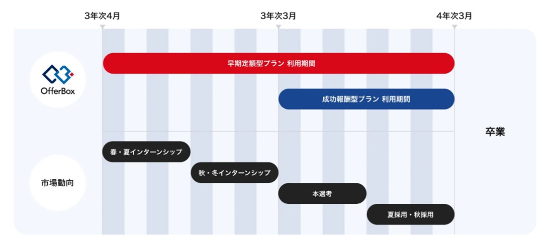 オファーボックス 料金