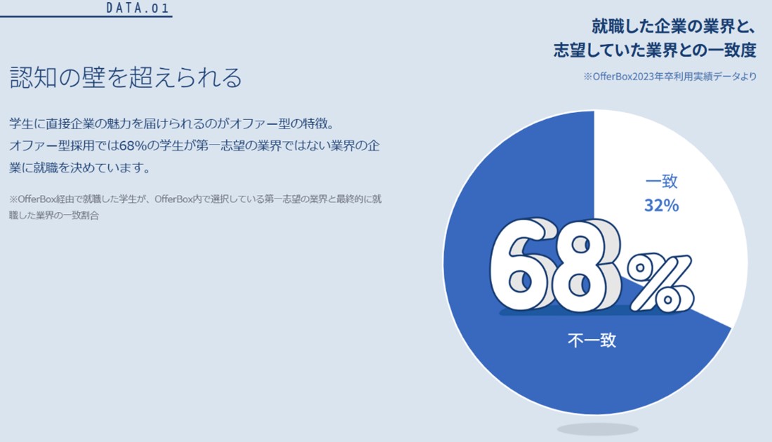 オファーボックス 料金