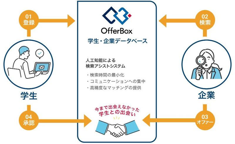 OfferBoxとは