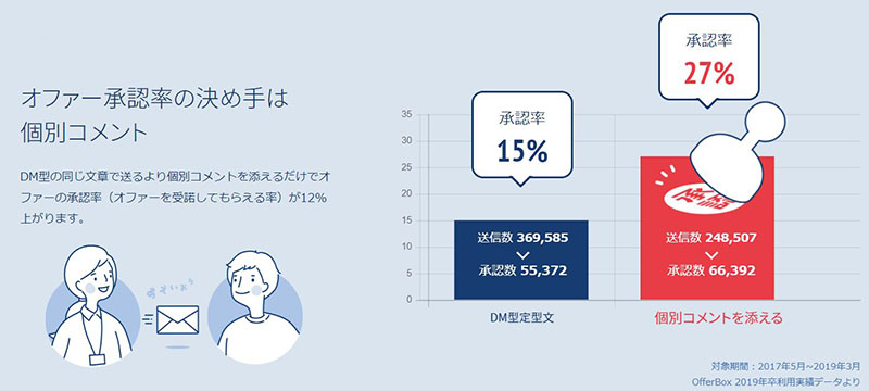 オファー承認率の決め手は個別コメント