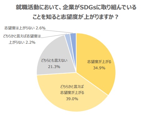 23卒SDGs志望度の関係性