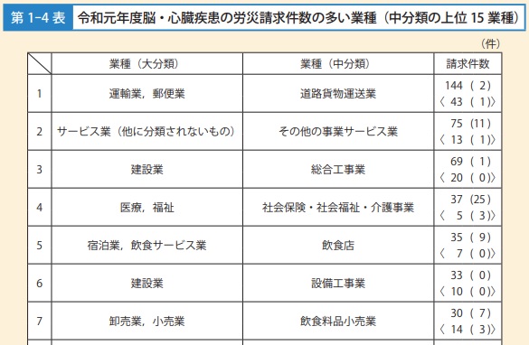 労災請求件数が多い業種