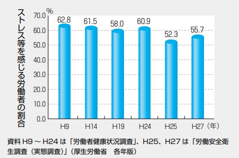 職業生活でのストレス等の状況