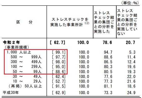 ストレスチェック実施率