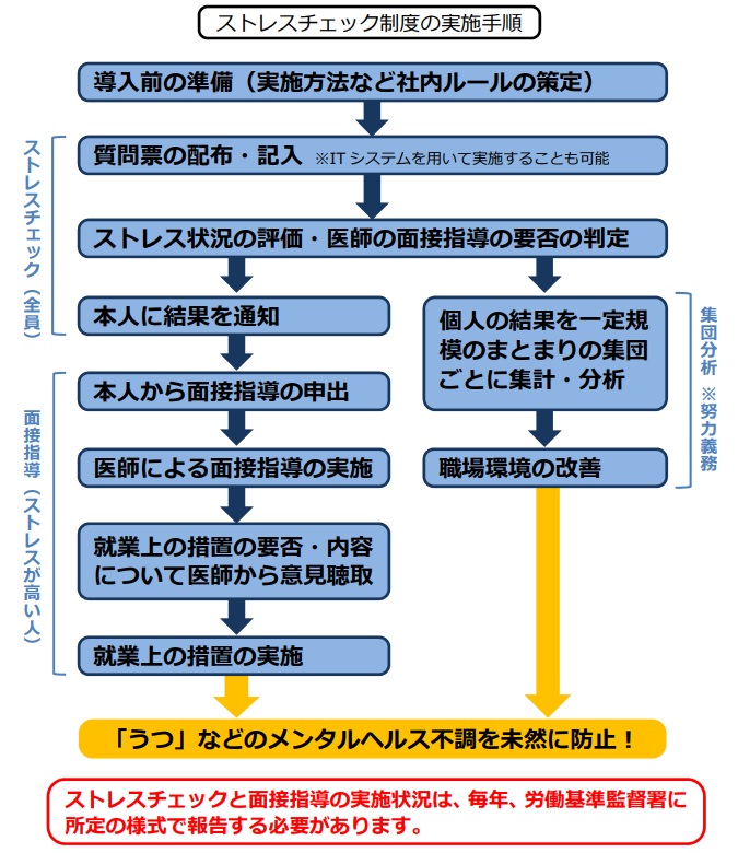 ストレスチェック制度実施手順