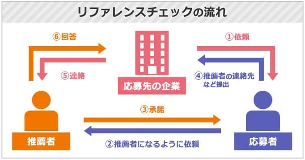 リファレンスチェックの流れ