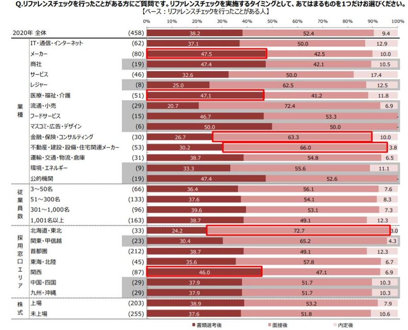 リファレンスチェックを行うタイミング