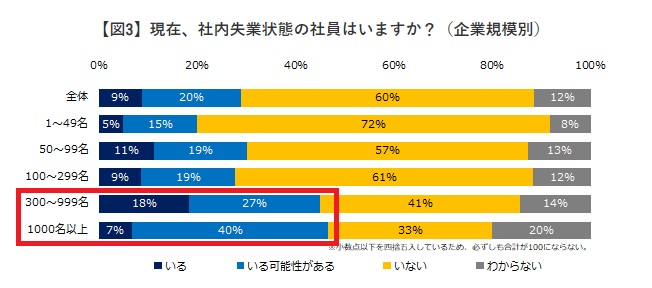 現在、社内失業状態の社員はいますか？