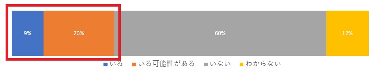 社内失業者の割合