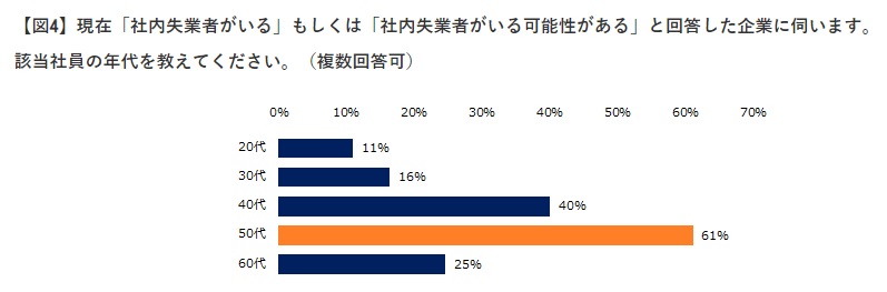 社内失業者の割合が高い年代