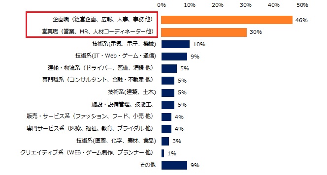 社内失業に多い部署