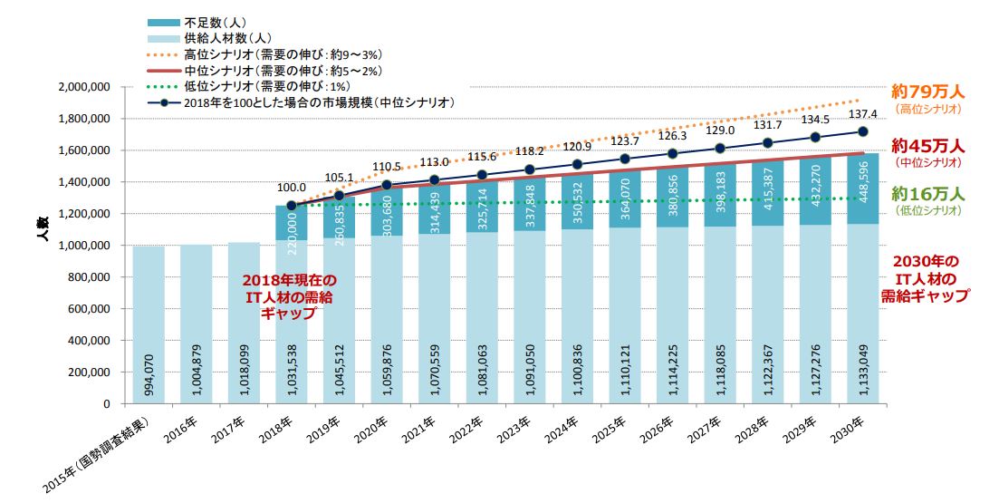 2030年までにIT人材が79万人不足すると予想