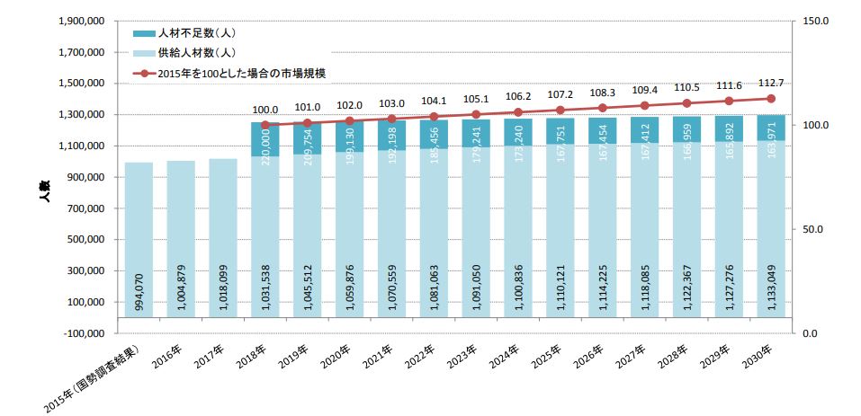 高度IT人材へスキルアップされなかった場合、約10万人余剰すると予想