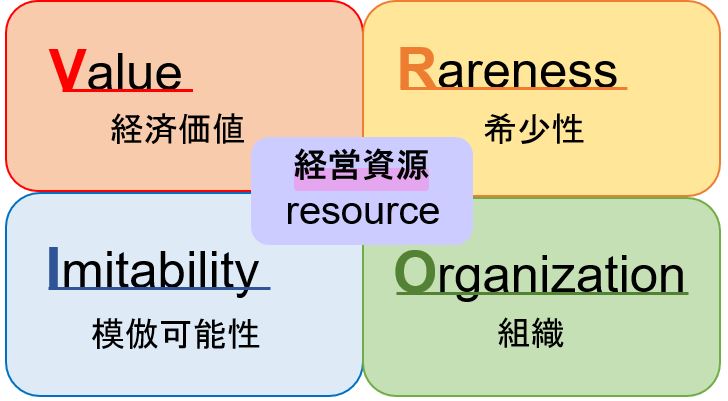 Value(経済価値) Rareness（希少性） Imitability（模倣可能性） Organization（組織）