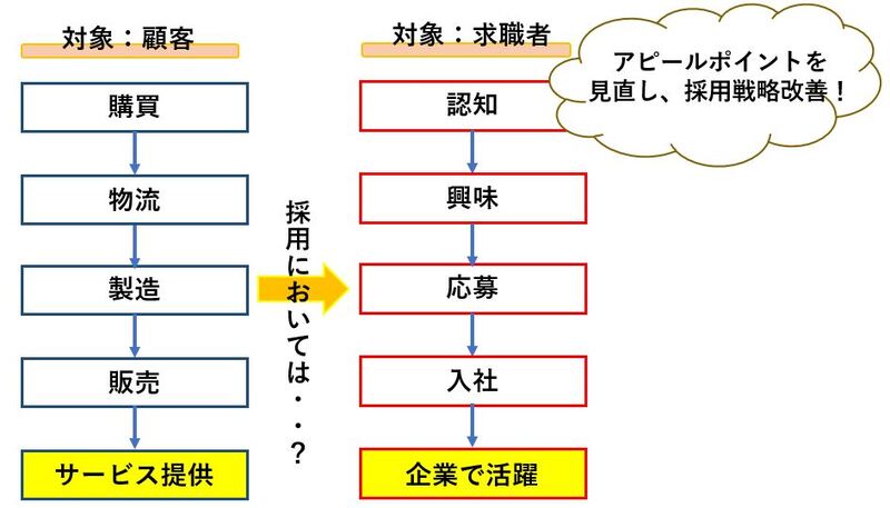 採用においてはどのように活用するか？