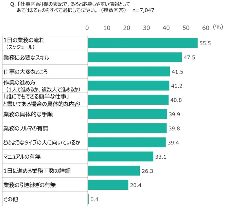 求職者が知りたい「仕事内容」