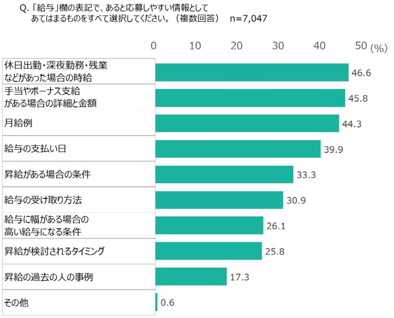 求職者が知りたい「給与関連」