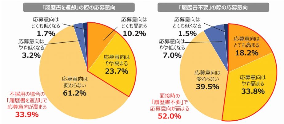 「履歴書返却・履歴書不要」の応募意欲への影響