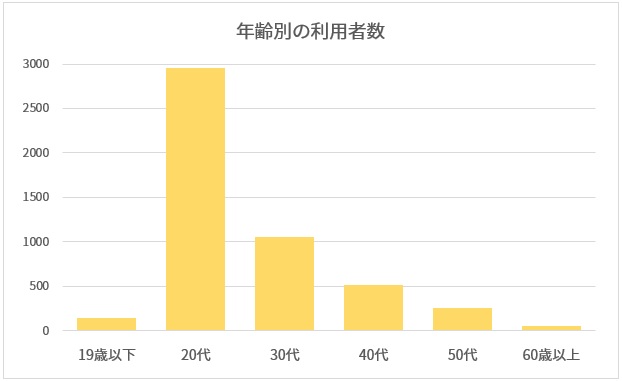 利用者年齢別