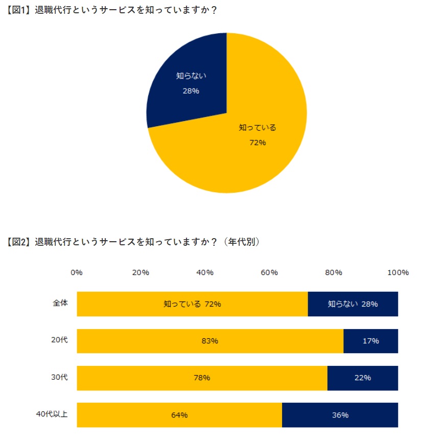 退職代行普及率