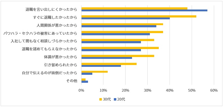 退職代行の利用理由
