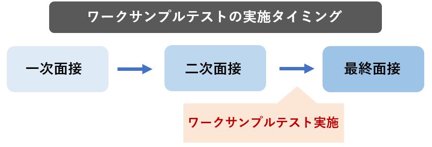 ワークサンプルテストの実施時期とタイミング