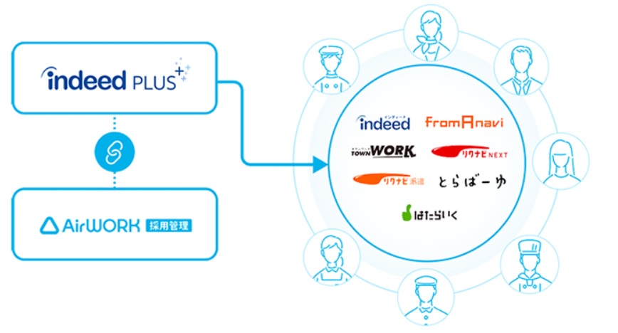 AirワークIndeedPLUSの連携仕組み