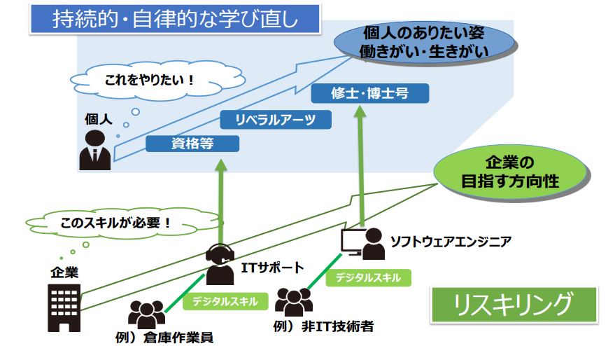 リスキリングとは
