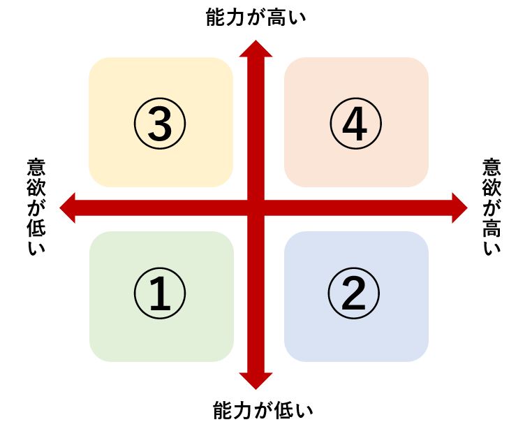 レディネスレベル