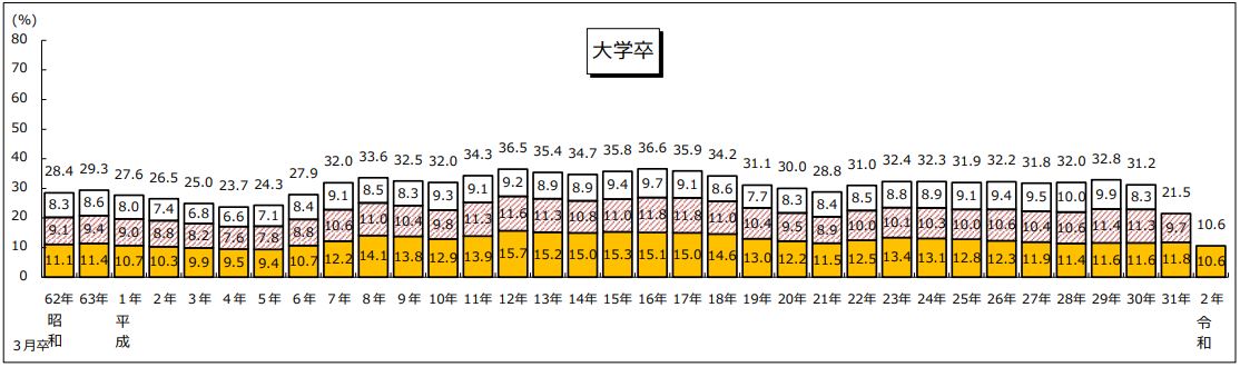 新卒労働市場において入社3年目の離職率