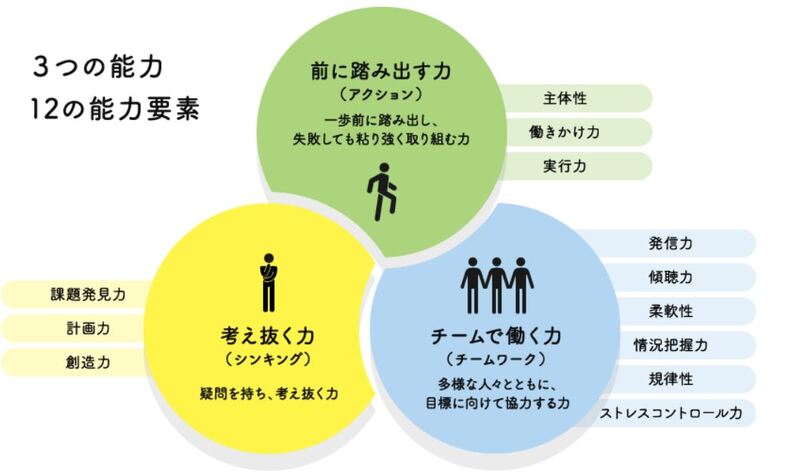 3つの社会人基礎力