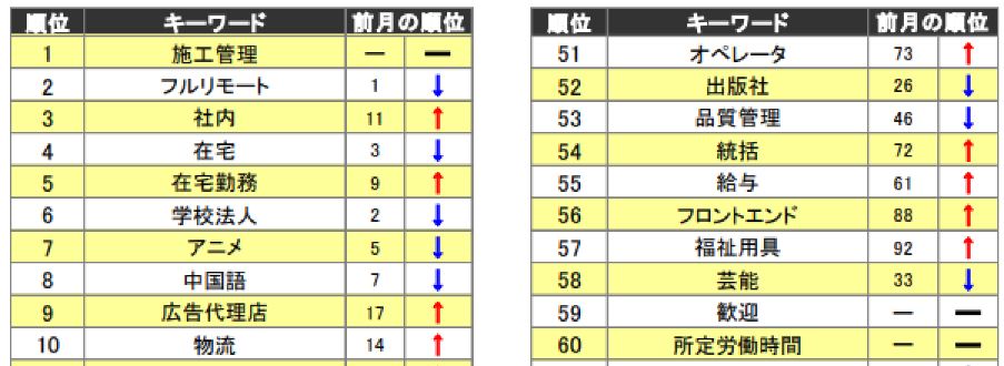 マイナビ転職　検索キーワードランキング