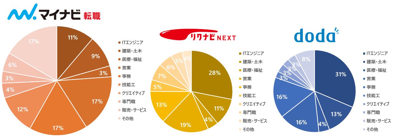 年齢層・業種など幅広い採用が可能